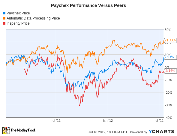 PAYX Chart