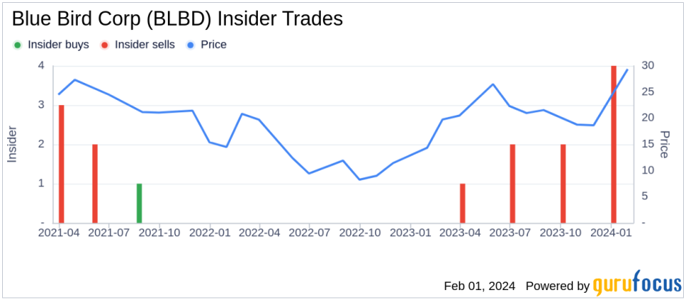 Blue Bird Corp CEO Phil Horlock Sells 50,000 Shares