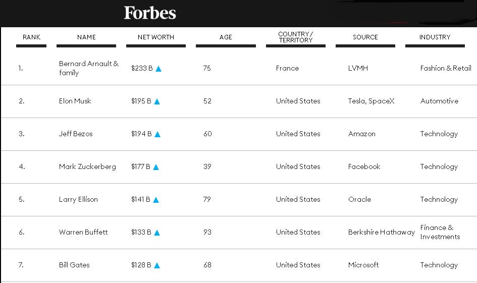 Forbes Rankin Billionaires 2024 Abril