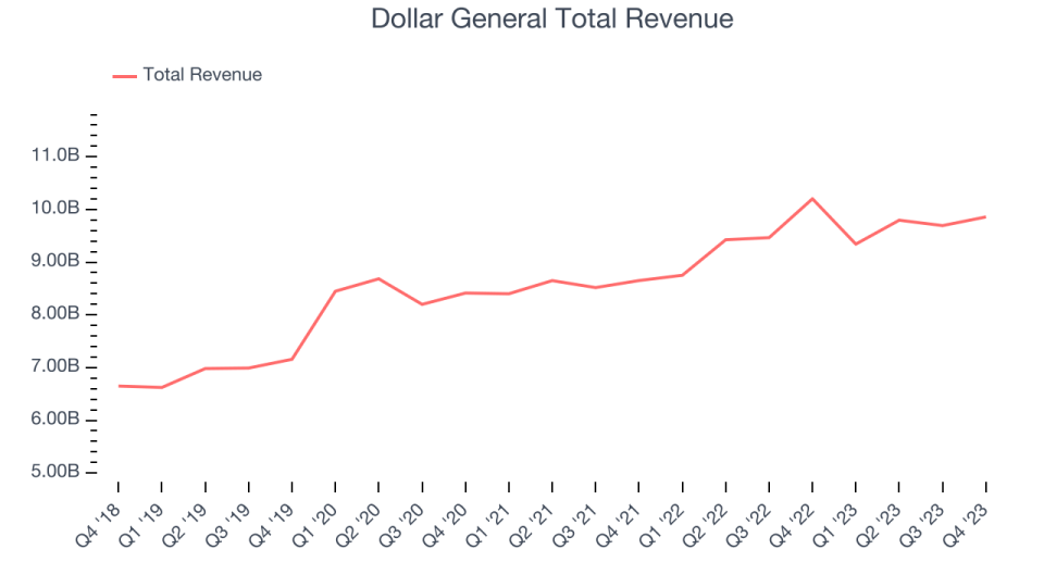 Dollar General Total Revenue
