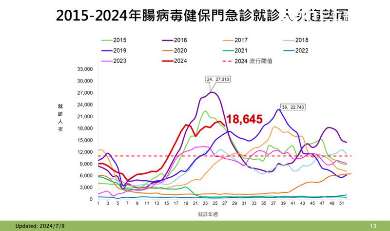 腸病毒健保門急診就診人次趨勢圖。（圖／記者簡浩正攝影）