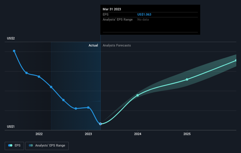 earnings-per-share-growth