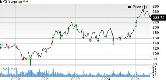 Acuity Brands Inc Price and EPS Surprise