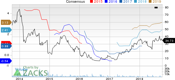 New Strong Buy Stocks for October 2nd