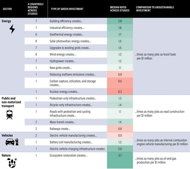 A chart featuring the study's research, showing that the vast majority of investments in environmentally friendly energy solutions create more jobs than an equivalent investment in fossil fuels.  (Photo: WRI)