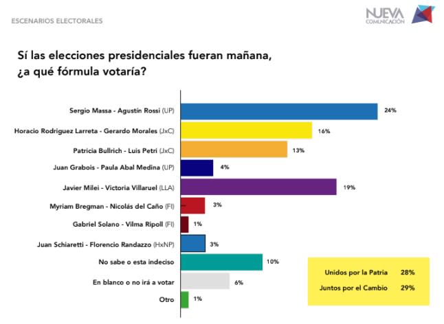 Larreta se impondría en las PASO según las encuestas