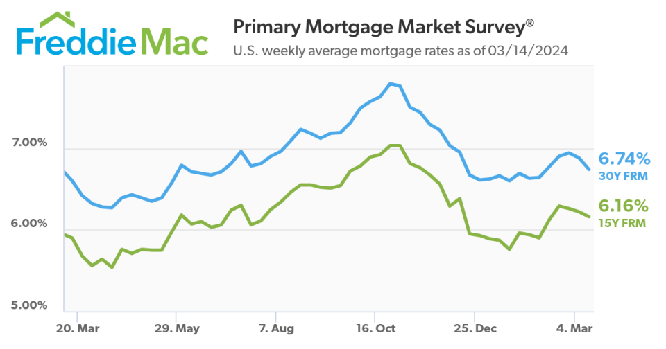 U.S. weekly average mortgage rates as of 03/14/2024