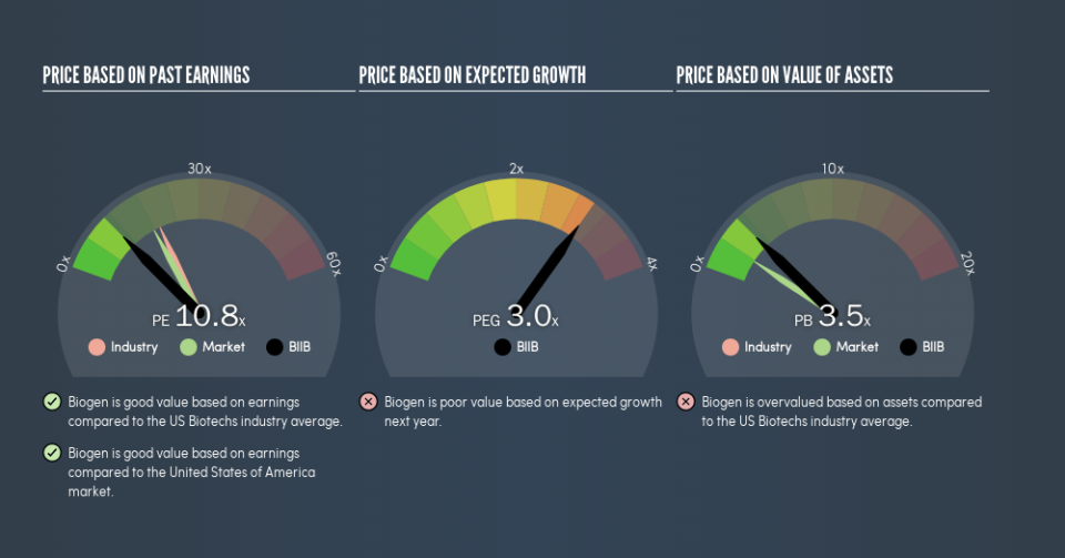 NasdaqGS:BIIB Price Estimation Relative to Market, April 4th 2019