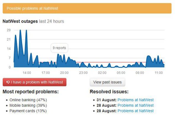 A Down Detector graph of Natwest outages.