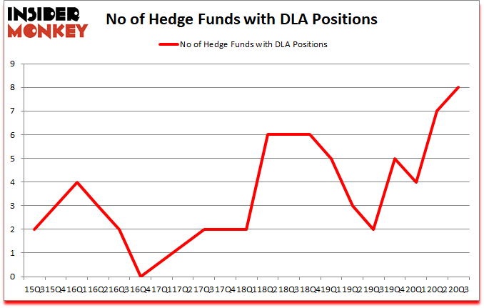 Is DLA A Good Stock To Buy?