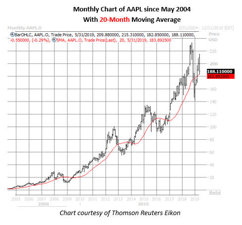 aapl stock monthly price chart on may 15