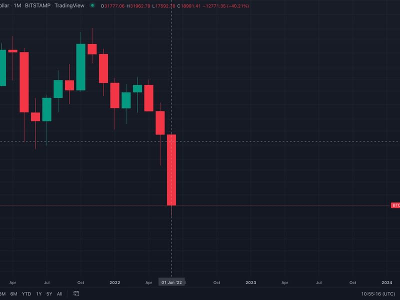 2021-2022 bitcoin monthly performance (TradingView)