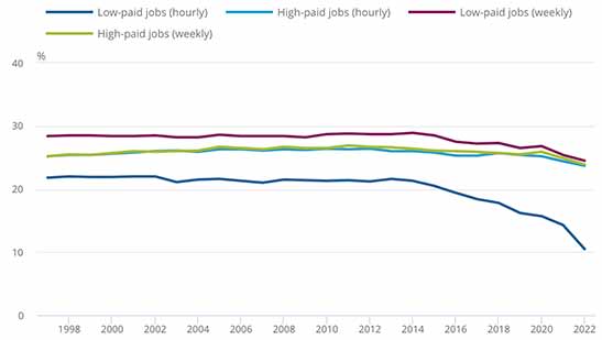 Proportion of high- and low-paid employee jobs for hourly pay and gross weekly pay, whole economy, UK, 1997 to 2022
