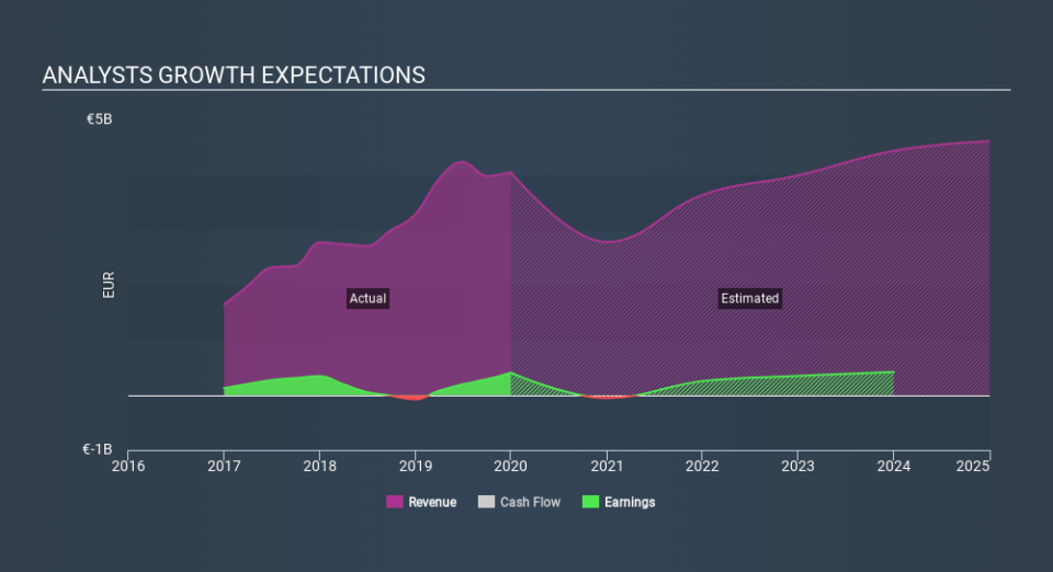 ENXTPA:AC Past and Future Earnings April 29th 2020