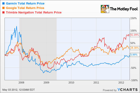 GRMN Total Return Price Chart