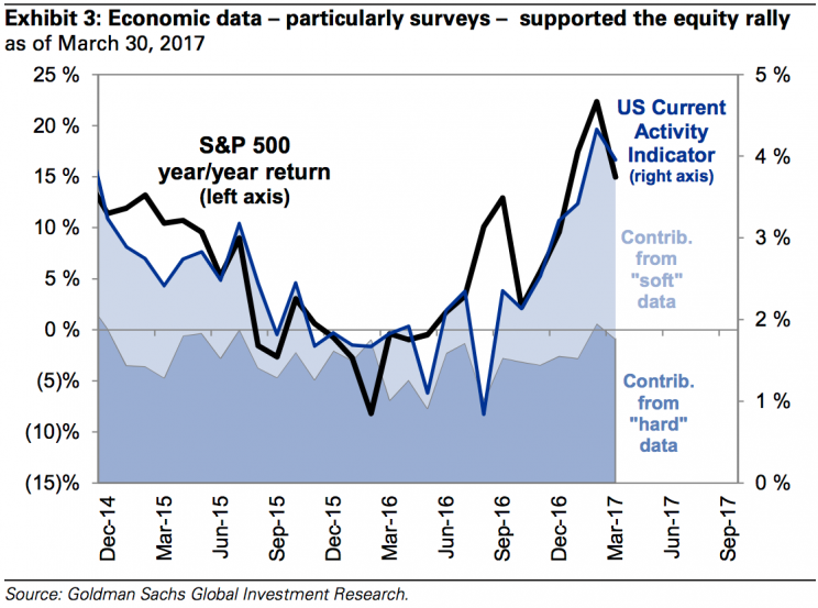 Economic activity has picked up in recent months.