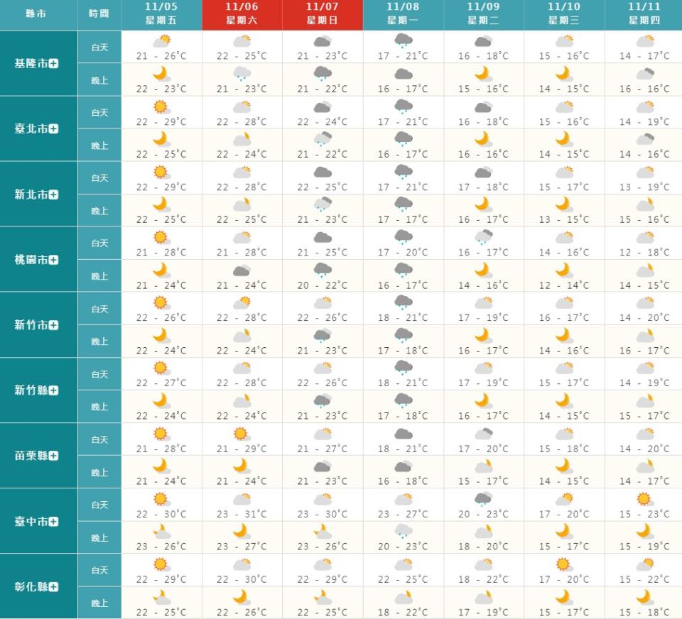 北台灣一周溫度預測。（圖／中央氣象局）