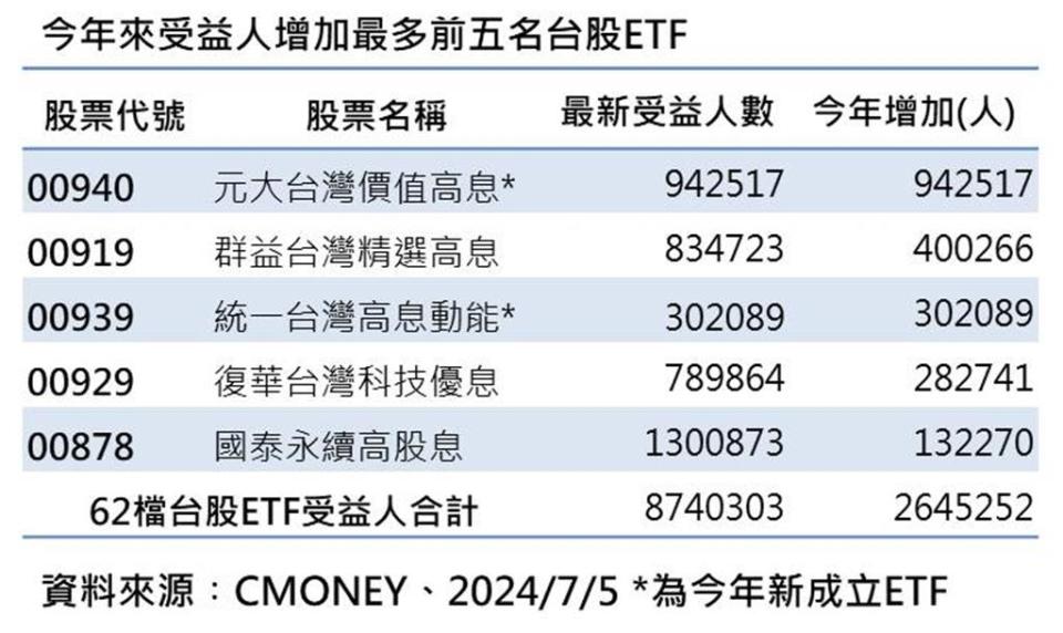 今年來受益人數增加最多前五名台股ETF，均由高股息ETF包辦。