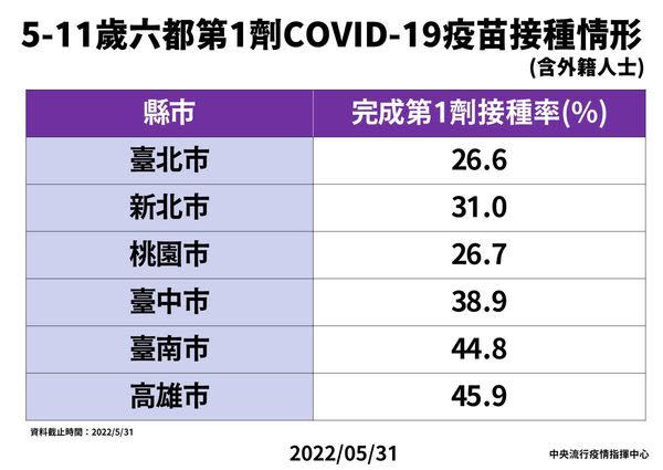 中央流行指揮中心31日公布六都兒童疫苗接種情況，完成第一劑接種率，台北市是六都最後一名，只占26.6%。（指揮中心提供）