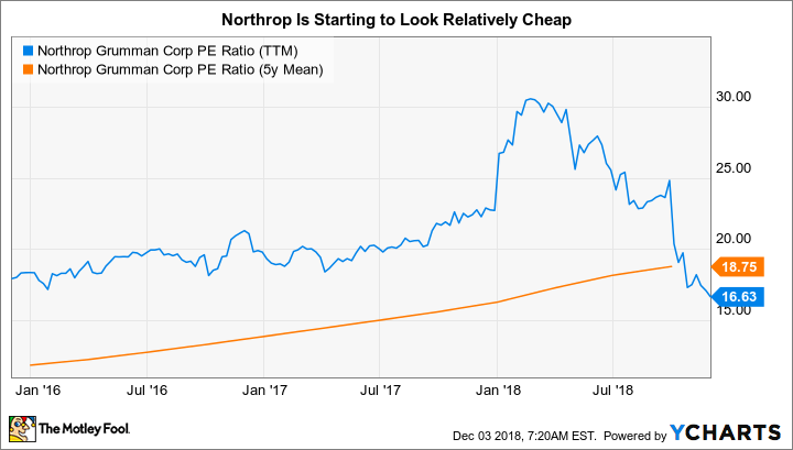 NOC PE Ratio (TTM) Chart