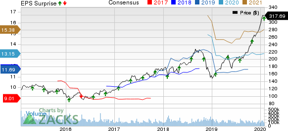 Apple Inc. Price, Consensus and EPS Surprise