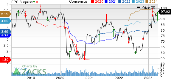 Fomento Economico Mexicano S.A.B. de C.V. Price, Consensus and EPS Surprise