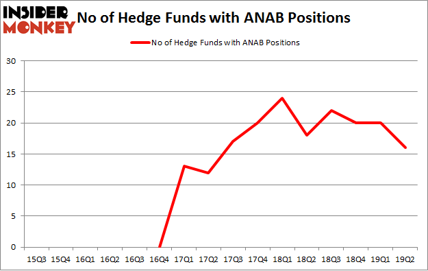 No of Hedge Funds with ANAB Positions