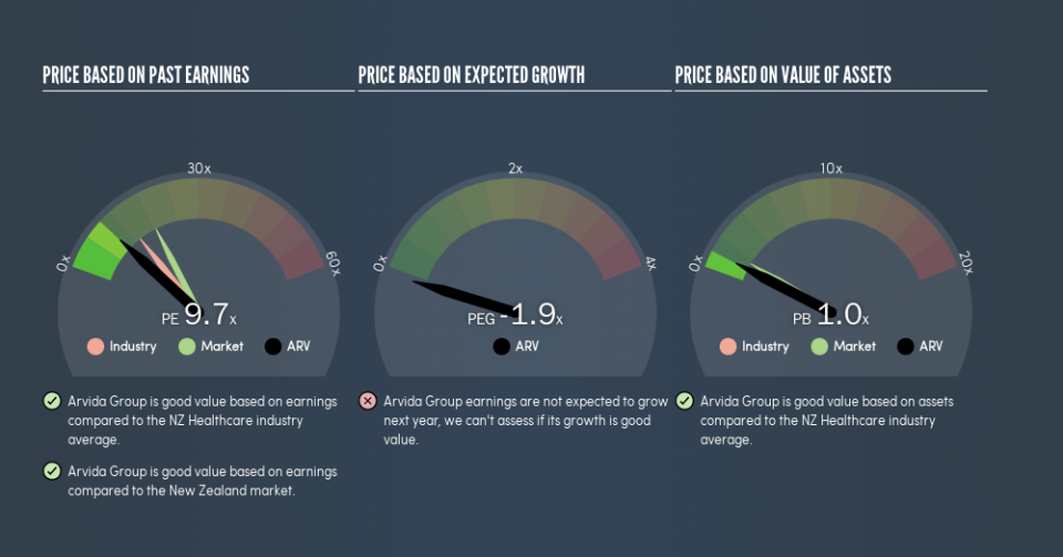 NZSE:ARV Price Estimation Relative to Market, August 17th 2019