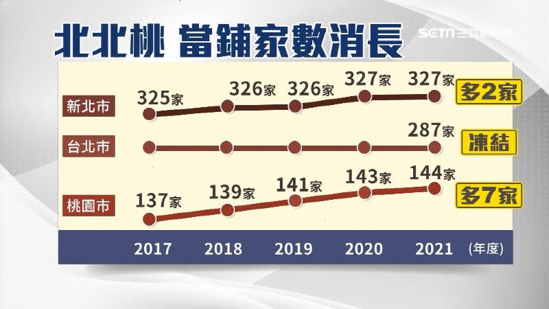 因台北市7年來人口數沒成長，當鋪數量凍結在287家。