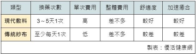 現代敷料與傳統紗布優缺比較