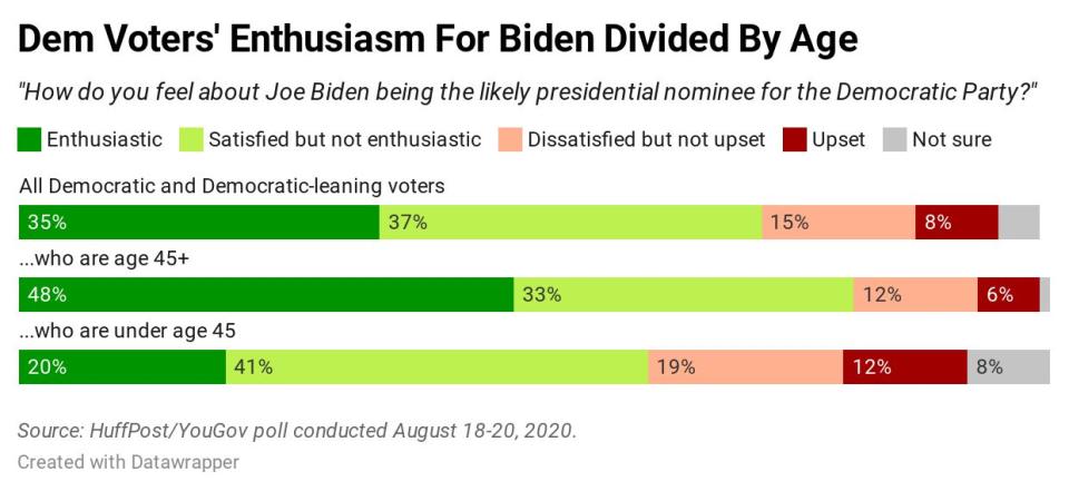 Results of a new HuffPost/YouGov poll on perceptions among Democratic voters of the party. (Photo: Ariel Edwards-Levy/HuffPost)