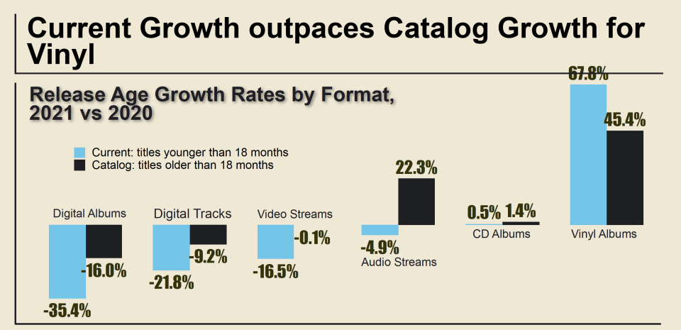 Current-release growth significantly outpaced catalog growth for vinyl, defying the trend in all other formats, per Luminate - Credit: Courtesy Luminate
