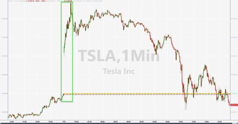 特斯拉1分鐘K線走勢圖　圖片：Zerohedge