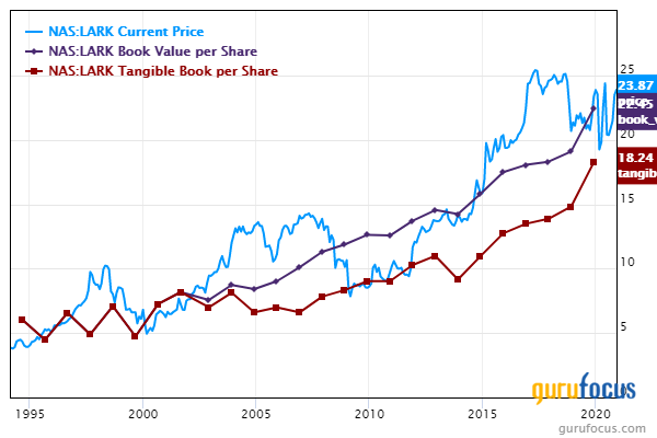 6 Guru Stocks Boosting Book Value