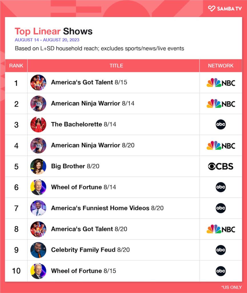 Top linear shows, Aug. 14-20, 2023, U.S. (Samba TV)