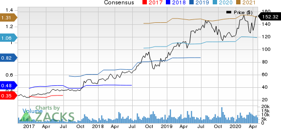 Atlassian Corporation PLC Price and Consensus