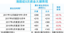 港股3周吸555億 大時代以來最勁