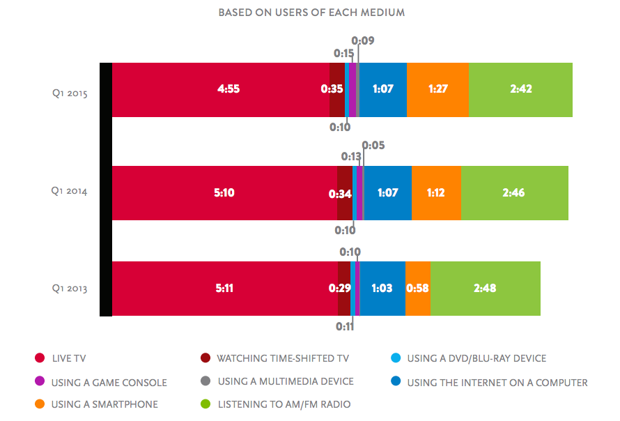 Nielsen Q1