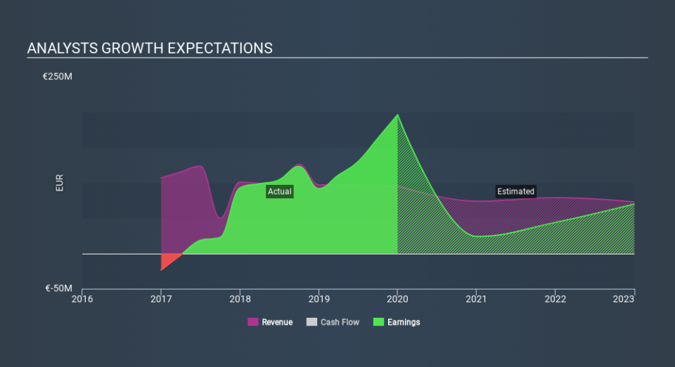 ENXTAM:NSI Past and Future Earnings April 7th 2020