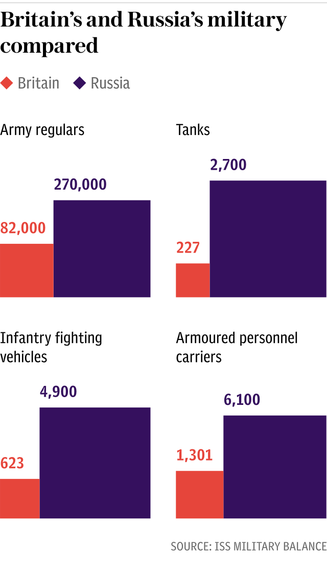 Britain’s and Russia’s military compared