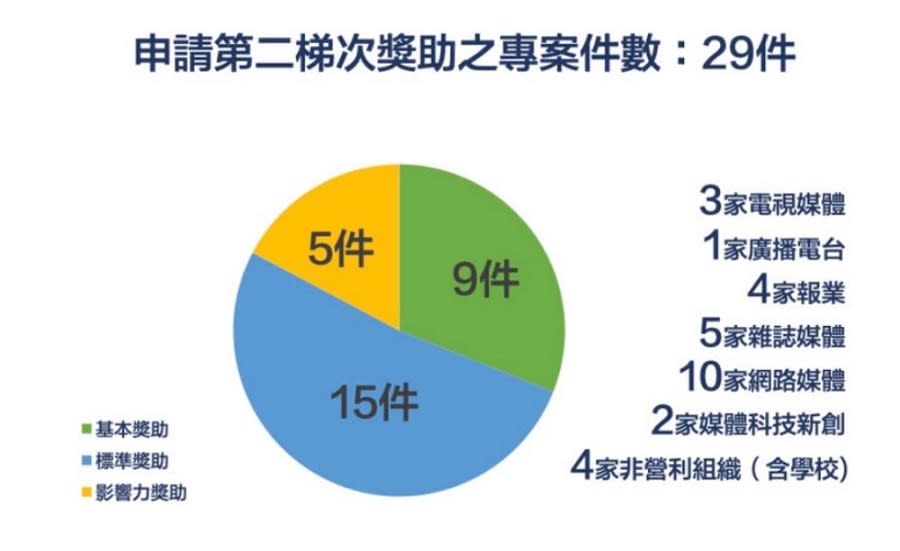 ▲此梯次 (第一年度第二梯次）徵案活動中，DTA共收到29件完整申請，涵蓋電視、電台、報紙、雜誌出版、網路媒體、非營利組織，以及媒體行銷科技等媒體型態。