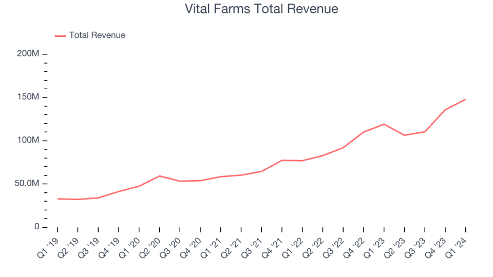 Vital Farms Total Revenue