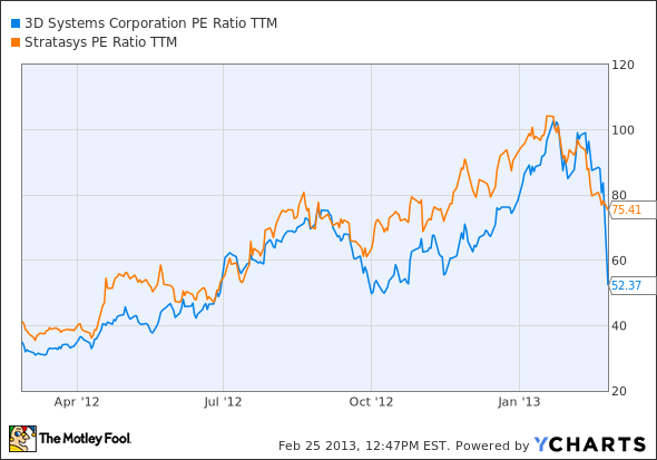 DDD P/E Ratio TTM Chart