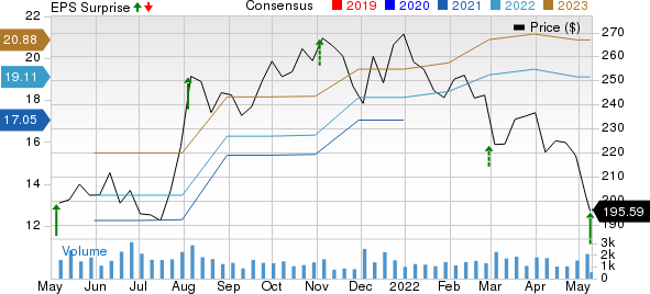 Jones Lang LaSalle Incorporated Price, Consensus and EPS Surprise