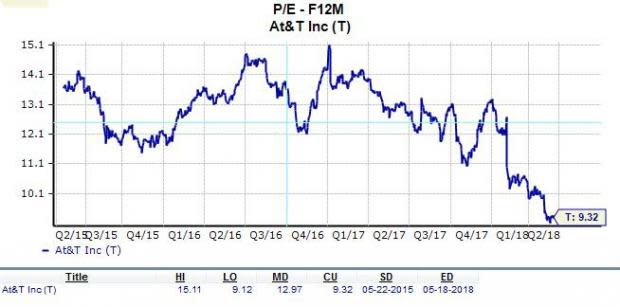 Investors have demonstrated their displeasure with AT&T (T) over the last several years. But while the communication and internet giant's Time Warner (TWX) merger remains in question, AT&T stock does currently offer investors solid value.