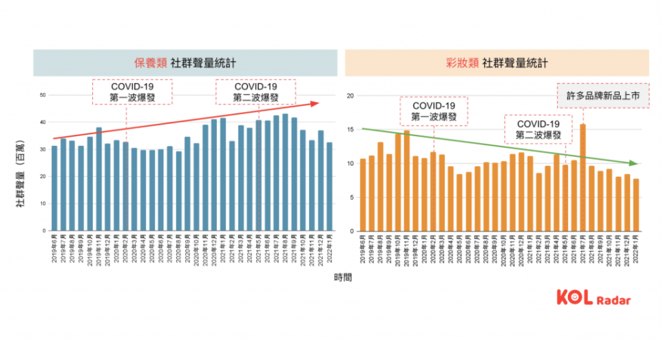 美妝相關貼文聲量統計圖