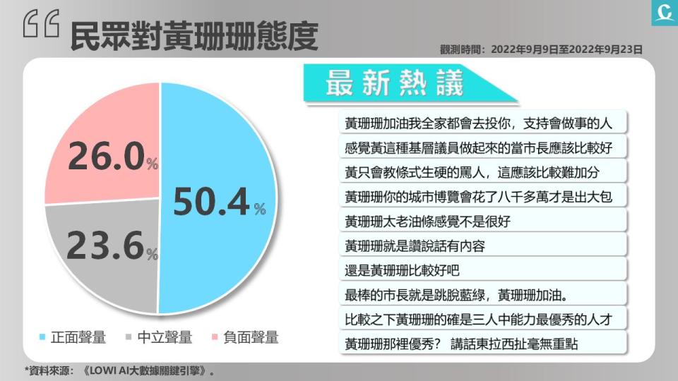 陳時中受疫苗風波影響 黃珊珊正向聲量高漲 