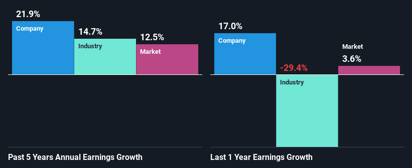 Past revenue growth