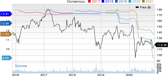 International Business Machines Corporation Price and Consensus