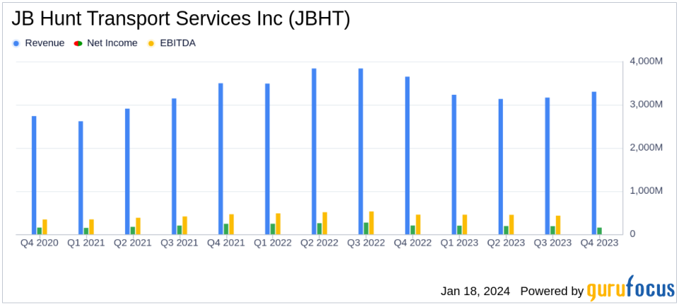 JB Hunt Transport Services Inc Reports Decline in Q4 and Full Year 2023 Earnings